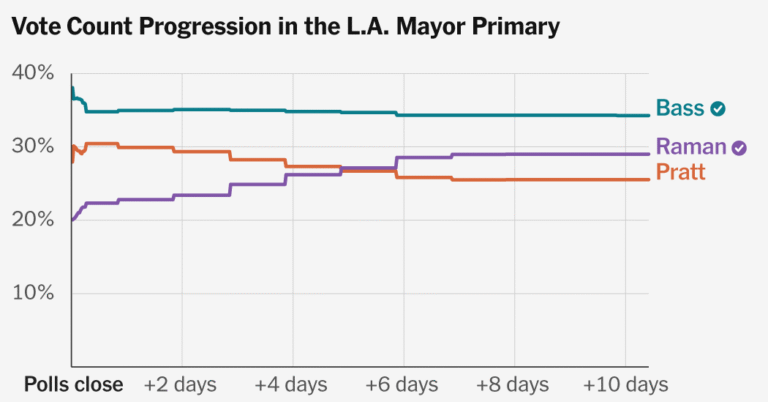 California’s Vote Count: How Slowness Invites Suspicion Even When It’s Not Sketchy