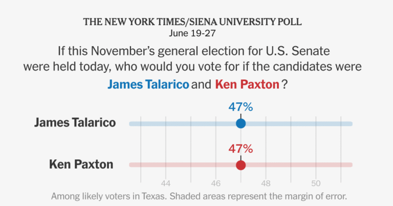 Times/Siena Poll Finds Talarico and Paxton Tied in Texas Senate Race Times/Siena Poll Finds Talarico and Paxton Tied in Texas Senate Race